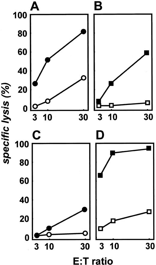 Fig. 1. Cytotoxicity of CTLs against peptide-loaded T2A3 targets. CTLs were generated against the K973 hTERT-derived peptide (A and C) or the I265 peptide (B and D) derived from influenza A from a normal donor (A and B) or the patient with melanoma (C and D). Lysis of target cells incubated with the relevant peptide (solid symbols) but not the irrelevant peptide (open symbols) was observed.