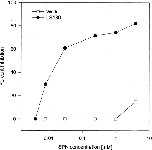 Fig. 1. SPN inhibition of LS180 and WiDr cell proliferation. Cells (200 μl; 1 × 105/ml) were plated in 96-well microtiter tissue culture plates (Falcon Plastics) with and without affinity purified SPN at the indicated concentration. SPN was in sterile buffer [150 mm NaCl and 10 mm HEPES (pH 7.4)], and control wells contained an equal volume of buffer. Cells were cultured in 5% CO2 at 37°C for 48 h. After 48 h, 1 μCi of [3H]thymidine in culture medium was added to each well, and the cells cultured an additional 12 h. The cells were then harvested and the cell-associated [3H] radioactivity determined. Four replicates for each experimental treatment and dilution were performed. The mean ± SE for each treatment was determined and the inhibition in proliferation expressed as a percentage of the mean control cell [3H]thymidine incorporation. SEs from experimental control and treatment replicates ranged from 8 to 15% of the mean obtained for a replicate. The results presented are representative of data obtained in two separate experiments.