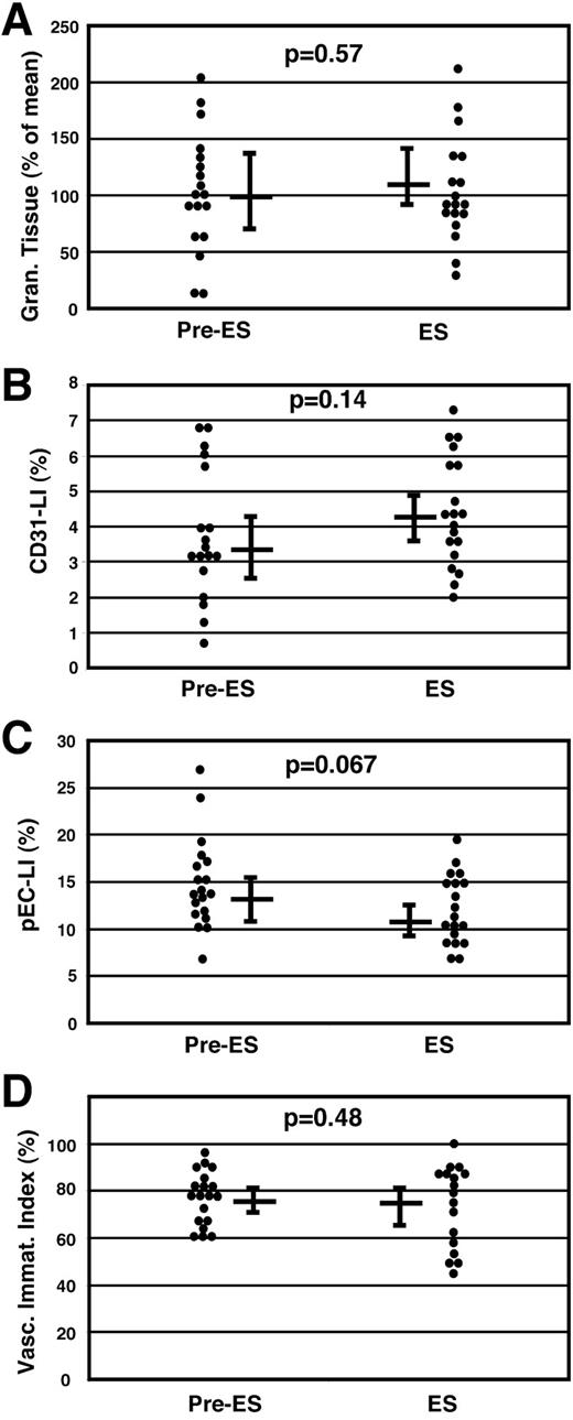 Fig. 4. Effect of endostatin treatment on skin wound sites. Quantitative and semiquantitative analysis of blood vessels in wound sites was performed before (pre-ES) and during (ES) endostatin therapy. A, semiquantitative measurement of granulation tissue size. The mean of the pretreatment samples was designated as 100%. B, quantitative assessment of vascular density, expressed as CD31-LI. •, means of triplicates. C, quantitative measurement of endothelial cell labeling index (pEC-LI). •, means of triplicates. D, semiquantitative assessment of blood vessel maturity: The percentage of blood vessels lacking pericytes is expressed as VII (Vasc. Immat. Index). •, individual patients. The horizontal bars indicate geometric means; vertical bars indicate the 95% confidence intervals. P was determined by paired t test.