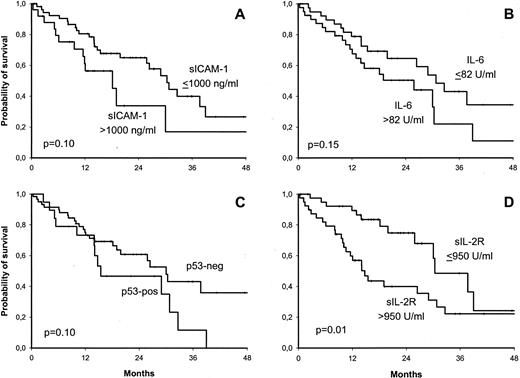 Fig. 1. Univariate survival analyses of sICAM-1 (A), sIL-2R (B), IL-6 (C), and p53 (D).