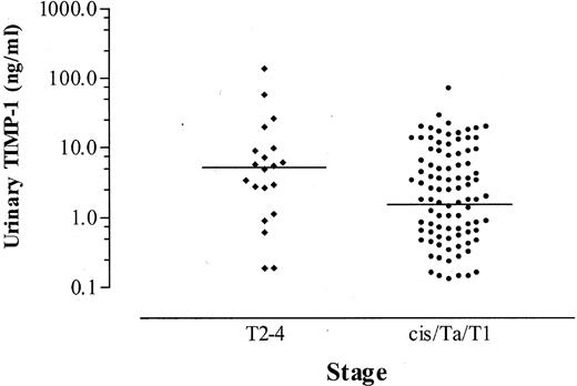 Fig. 2. Urinary TIMP-1 concentrations in patients with muscle-invasive bladder tumors (T2-T4) and patients with tumors not invading bladder wall muscle (cis/Ta/T1). Bars, median urinary TIMP-1 concentrations.
