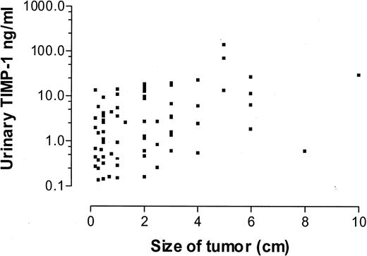 Fig. 3. Scatter plot showing the correlation between urinary TIMP-1 concentrations and tumor size (in cm).
