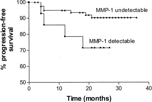 Fig. 4. Kaplan-Meier curve showing progression-free survival rates for patients with bladder tumors associated with detectable levels of urinary MMP-1 compared with patients with bladder tumors in whom urinary MMP-1 was undetectable.