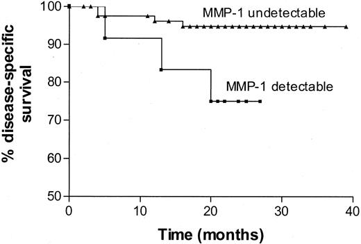 Fig. 5. Kaplan-Meier curve showing disease-specific survival rates for patients with bladder tumors associated with detectable levels of urinary MMP-1 compared with patients with bladder tumors in whom urinary MMP-1 was undetectable.