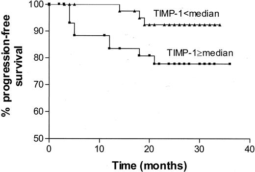 Fig. 6. Kaplan-Meier curve showing progression-free survival rates for patients with urinary TIMP-1 concentrations greater than or equal to the median urinary TIMP-1 level of 1.8 ng/ml compared with patients with urinary TIMP-1 concentrations less than the median urinary TIMP-1 level.