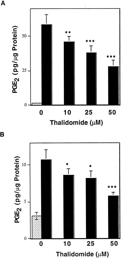 Fig. 2. Thalidomide inhibits LPS-mediated induction of PGE2 production in RAW 264.7 cells. Cells were treated with vehicle () or LPS (2 ng/ml) plus thalidomide (0–50 μm; ▪) for 16 h. Culture medium was assayed for spontaneous production of PGE2 (A). The medium was then replaced with fresh medium containing 10 μm sodium arachidonate. Thirty min later, the medium was collected to determine the amount of PGE2 production (B). Columns, means; bars, SD; n = 6. *, P < 0.05; **, P < 0.01; ***, P < 0.005 versus LPS treatment.
