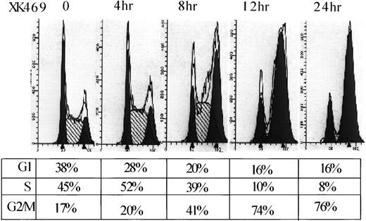 Fig. 2. XK469 arrests cells at the G2-M phase of the cell cycle. H460 cells were left untreated or treated with XK469 (60 μg/ml) for 4, 8, 12, and 24 h, followed by FACS analysis. Results are representative of at least three independent experiments.