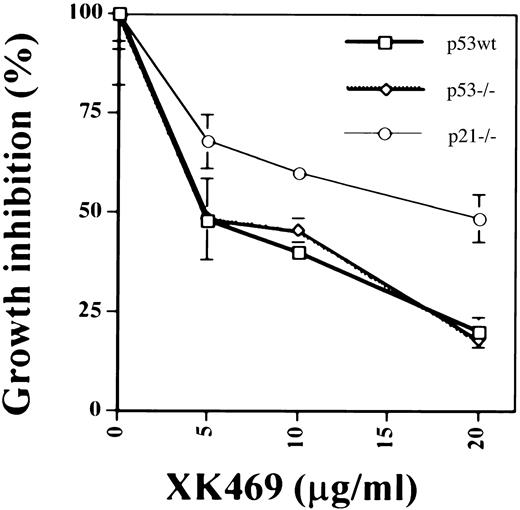 Fig. 4. The different sensitivity of HCT116 wild-type, p53−/−, and p21−/− cells to XK469. HCT 116 cells were incubated in the presence or absence of various concentrations of XK469 for 4 days. Cells were stained as described in “Materials and Methods.” The % growth inhibition relative to untreated cells was determined after drug exposure as described in “Materials and Methods.”
