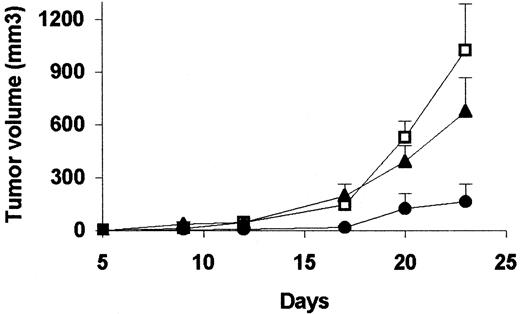 Fig. 1. Tumor volumes (mean ±SE) in Fischer rats inoculated s.c. with 9 L glioma cells and treated on days 5, 12, and 19 with intratumoral injections of either 100 μg of CPG-ODNs (•; n = 7), 100 μg of IMM-ODNs (▴; n = 7), or saline (□; n = 7). On day 23, tumor volumes in CpG-ODN-treated animals were 84% smaller than those observed in controls (P = 0.0001). IMM-ODNs lacking CpG motifs did not lead to significant tumor inhibition. Days, the number of days after tumor implantation.
