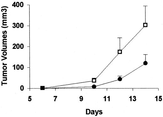 Fig. 2. Tumor volumes (mean ±SE) in nude mice inoculated s.c. with 9 L glioma cells and treated on days 2, 5, and 9 with either 50 μg of CpG-ODNs (•; n = 8) or saline (□; n = 8) in the vicinity of the tumor. On day 14, tumor volumes in CpG-ODN-treated animals were 60% smaller than those observed in controls (P = 0.03). Days, the number of days after tumor implantation.