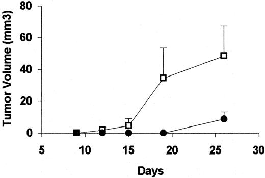 Fig. 3. Tumor volumes of SCID mice inoculated s.c. with 105 9 L glioma cells and treated on days 2, 5, and 9 with intratumoral injections of either 50 μg of CpG-ODNs (•; n = 7) or saline (□; n = 7). Only one animal of the CpG-ODN-treated group developed a tumor mass. In the control group, four animals harbored tumors, whereas three rats remained tumor free. Days, the number of days after tumor implantation.