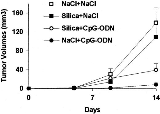 Fig. 4. Tumor volumes (mean ±SE) in Fisher rats inoculated s.c. with 9 L glioma cells and treated on days 2, 5, and 9 with either 50 μg of CpG-ODNs, saline (controls), or in the vicinity of the tumor. Some of the rats were depleted previously in macrophages by silica treatment. Silica treatment did not significantly affect tumor growth in control rats. A 94% decrease of tumor volumes was seen in CpG-ODN-treated nondepleted animals when compared with controls (P = 0.0001). Silica pretreatment significantly reduced the antitumor effects of CpG-ODNs (P = 0.02).