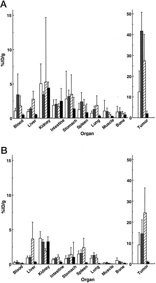 Fig. 4. Biodistribution of 111In-oligo complexes or 111In-oligo in i.p. tumor-bearing mice 2 h (A) and 24 h (B) post-i.p. injection. Conjugation of 111In-oligo with G4, G4-Av, or Av significantly increased the delivery of 111In-oligo to the tumors compared with carrier-free 111In-oligo at 24 h (P < 0.05, < 0.01, and < 0.0001 for 111In-oligo/G4, 111In-oligo/G4-Av, and 111In- oligo-Av, respectively). □, In-oligo/G4; , 111In-oligo/G4-Av; ▨, 111In-oligo-Av; ▪, 111In-oligo).