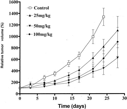Fig. 2. Tumor growth curves for MCF-7 cells treated with either drug vehicle (Control; □) or with varying doses of R115777 administered p.o. twice a day for 10 consecutive days (▴, 25 mg/kg; ▾, 50 mg/kg; ♦, 100 mg/kg). Values are mean ± SD (bars); n = 6.
