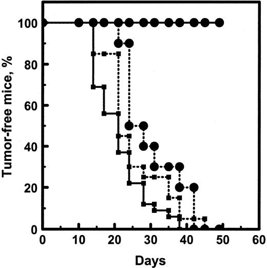 Fig. 2. Prevention of PC-3 tumor cell establishment by antisense JF2S in an ectopic model of s.c. tumor growth. Harvested cells in HBSS were mixed with PBS vehicle control or [S]ODNs (200 μg/mouse) and injected together with Matrigel s.c. into the left shoulder of male athymic mice (1 × 104 viable cells/mouse; 100 μl). Follow-up local s.c. injections of [S]ODNs were then administered 6×/week for the first week (100 μg/dose), 6×/week for weeks 2 and 3 (50 μg/dose), and 4×/week for weeks 4–7 (50 μg/dose). Mice were examined 2×/week for the presence of palpable tumors. n = 32, 20, 20, and 10 for the PBS (- -▪- -), antisense JF2S (–•–), sense JF1S (–▪–), and scrambled JF14S (- -•- -) groups, respectively. Presented are combined data from four separate experiments. After cessation of treatment on day 49 JF2S-treated tumor-free mice were kept for an additional 16 days (experiment 1), 227 days (experiment 2), 90 days (experiment 3), or 21 days (experiment 4) with no evidence of observable tumors at necropsy.