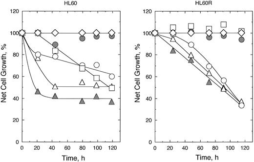 Fig. 2. Growth of HL60 and HL60R cells in the presence of falconensones. Cells were grown without (⋄) or with 1 μm RA (□) and falconensones: falconensone A (○), falconensone B (), falconensone A p-bromophenylhydrazone (▵), and falconensone A dioxime () at a concentration of 10 μm in medium containing 10% FBS. Measurements were made as described in “Materials and Methods.” Each point is the mean of at least three measurements. The SE of each data point was ≤8% of the mean.