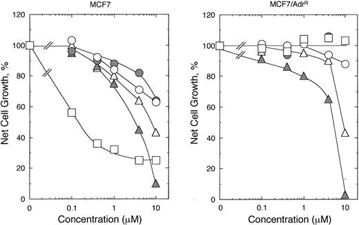 Fig. 3. Growth of MCF-7 and MCF-7/AdrR cells in the presence of falconensones. Cells were grown without or with various concentration of RA (□) and falconensones: falconensone A (○), falconensone B (), falconensone A p-bromophenylhydrazone (▵), and falconensone A dioxime () in medium containing 10% FBS. Growth was measured at 72 h as described under “Materials and Methods.” Each point is the mean of at least four measurements. The SE of each point was ≤8% of the mean.