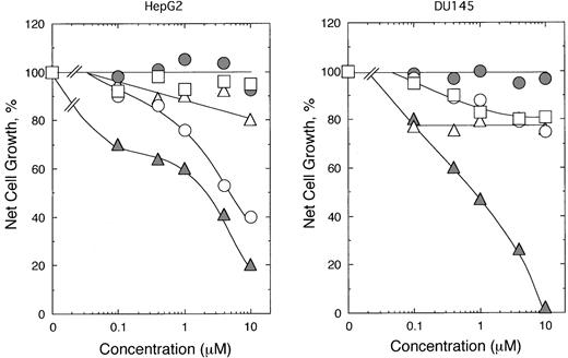 Fig. 4. Growth of HepG2 and DU-145 cells in the presence of falconensones. Cells were grown without or with various concentration of RA (□) and falconensones: falconensone A (○), falconensone B (), falconensone A p-bromophenylhydrazone (▵), and falconensone A dioxime () in medium containing 10% FBS. Growth was measured at 72 h as described under “Materials and Methods.” Each point is the mean of at least four measurements. The SE of each point was ≤8% of the mean.