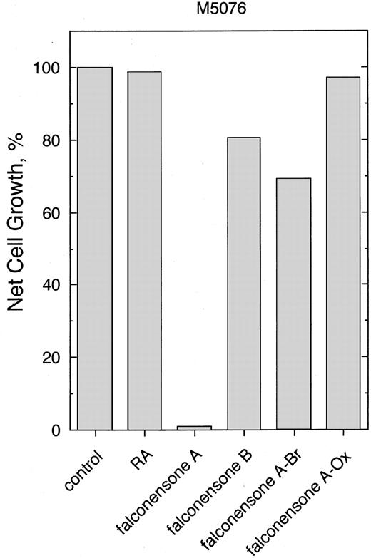 Fig. 5. Growth of M5076 cells in the presence of falconensones. Cells were grown without or with RA and falconensones at a concentration of 10 μm in medium containing 15% FBS. Growth was measured at 96 h as described under “Materials and Methods.” The mean of at least three measurements are shown. The SE of each data point was ≤8% of the mean.