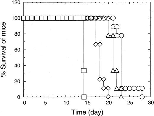 Fig. 7. Effects of liposomal falconensones on survival of M5076-implanted mice. Mice were weighed daily. Survival times was recorded in days after M5076 implanting (n = 9). Liposomal falconensone A (⋄), falconensone A p-bromophenylhydrazone (▵), falconensone A dioxime (○), and sterile saline (□).