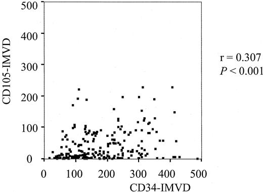 Fig. 2. Correlation between IMVD was determined with an anti-CD34 mAb (CD34-IMVD), and IMVD was determined with an anti-CD105 mAb (CD105-IMVD)