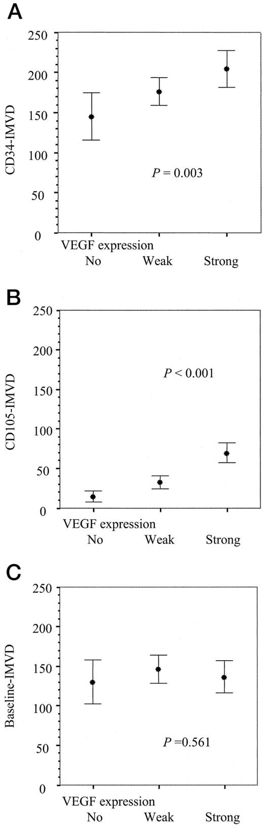Fig. 3. (A), correlation between VEGF expression (No, Weak, and Strong) and IMVD determined with an anti-CD34 mAb (CD34-IMVD). (B), correlation between VEGF expression (No, Weak, and Strong) and IMVD determined with an anti-CD105 mAb (CD105-IMVD). (C), correlation between VEGF expression (No, Weak, and Strong) and the baseline IMVD that is defined as (CD34-IMVD–CD105-IMVD). It should be noted that there was no correlation between VEGF expression and the baseline IMVD.