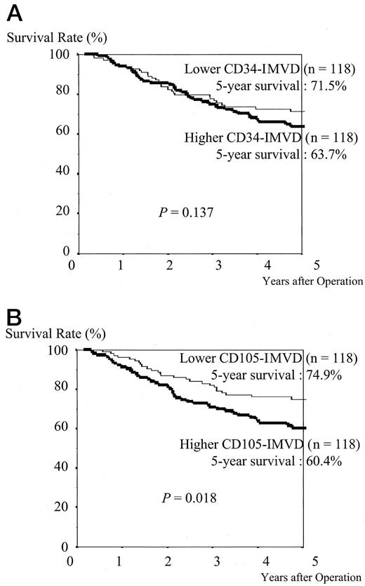 Fig. 4. Postoperative survival of completely resected p-stage I–IIIA NSCLC. Comparison according to IMVD determined with an anti-CD34 (A) or an anti-CD105 (B) mAb.