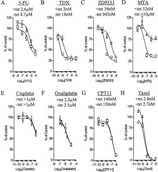 Fig. 2. Growth inhibition of TS-induced (−tet) and -uninduced (+tet) MTS-5 cells after continuous treatment for 72 h with A, 5-FU; B, TDX; C, ZD9331; D, MTA; E, cisplatin; F, oxaliplatin; G, CPT-11; and H, Taxol. Cells were counted in triplicate for each treatment using a Z2 particle and size analyzer (Coulter). The IC50 doses in the presence and absence of TS induction are given.