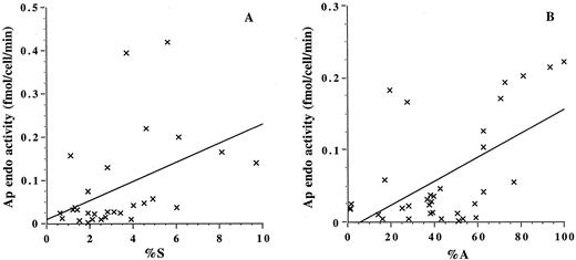 Fig. 3. Ap endo activity as a function of S-phase fraction in diploid gliomas and aneuploid cell fraction in aneuploid gliomas. Activity is shown for 29 gliomas comprised solely of diploid cells (A) and 34 gliomas containing cells with an aneuploid DNA content (B). The regression lines are indicated.
