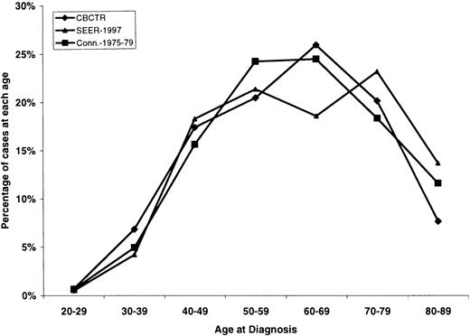 Fig. 1. Age-distribution of breast cancers in CBCTR, SEER, and Connecticut.