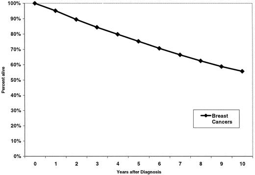 Fig. 2. Survival of breast cancers in CBCTR.