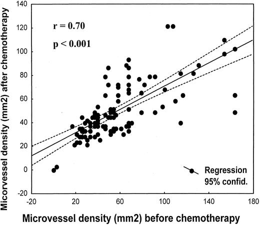 Fig. 1. Correlation between MVD assessed before and after primary chemotherapy.
