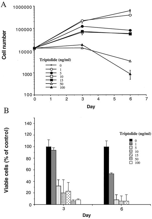 Fig. 2. Growth response to triptolide in high cell density cultures. A, E-PZ-10 cells were inoculated at 105 cells/dish. The next day (day 0), cell number was determined in triplicate dishes, and replicate dishes were treated with varying concentrations of triptolide. Fresh medium with or without triptolide was replaced on day 3. The number of attached cells/dish was determined at the indicated times. Each point represents the average value from two to three replicate dishes ±SE. B, loss of viability of E-PZ-10 cells in the assay described in A as determined by trypan blue exclusion. Each bar represents the average value from two to three replicate dishes ±SE.