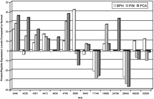 Fig. 4. Expression levels of peptide/proteins compared with the expression levels in matched normal epithelial cells. The average expression in normal cell lysates was subtracted from the average expression levels found in the other cell types. Bars above 0, overexpression; bars below 0, underexpression.