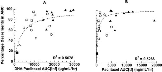Fig. 3. Percentage decrements in the ANC as a function of DHA-paclitaxel AUC (A) and paclitaxel AUC (B). Symbols represent the following doses: (▪) 200 mg/m2; (▵) 400 mg/m2; (□) 660 mg/m2; (○) 880 mg/m2; (▴) and 1100 mg/m2. The dashed lines represent the fits of the Emax model to the data.