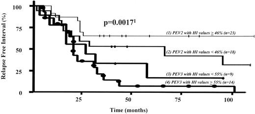 Fig. 2. RFI curves for PEV2 patients with HI values ≥46% (1), or <46% (2), and for PEV3 patients with HI values <55% (3), or ≥55% (4).1 Log-rank test.