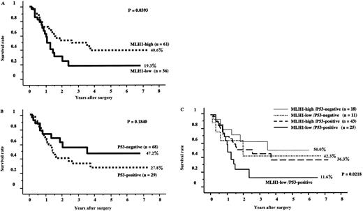 Fig. 3. Survival curves for ESCC patients treated by neoadjuvant chemotherapy and surgery, according to the status of MLH1 and p53. Cause-specific survival curves were plotted by the Kaplan-Meier method for 97 patients with neoadjuvant chemotherapy and surgery. Patients undergoing noncurative surgery (R1 and R2) were excluded. Patients at grade 3 were also excluded because expression of MLH1 and p53 was evaluated with surgical specimens. Survival curves were classified by MLH1 expression (A), p53 expression (B), and coexpression of MLH1 and p53 (C). Five-year survival rates are indicated for each curve. Ps were calculated using Log-rank tests.