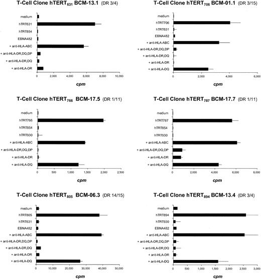 Fig. 2. Specificity and MHC restriction of T-cell responses. T-cell clones for each hTERT-derived peptide were established by limiting dilution culture. Subsequently, the T cells (3 × 104 T cells/well) were restimulated with autologous PBMC-derived DCs (1.5 × 103 DCs/well) in the presence of hTERT-derived peptides or an irrelevant 15-mer peptide from EBV (EBNA482) at the same concentration of 20 μg/ml. Antibodies against MHC class I and MHC class II molecules were added together with specific hTERT peptides to analyze the MHC restriction. Cellular proliferation was measured by [3H]thymidine incorporation assays. The proliferation of T cell clones cocultured with corresponding peptides was significantly higher than the proliferation with medium control and with the addition of HLA-DR antibody (P < 0.05). Mean and SD are shown for triplicate wells. The data shown are representative of three repeated experiments.
