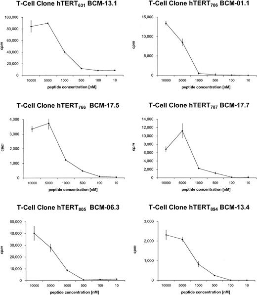 Fig. 4. Peptide titration experiments. Dose-response curves were created for each peptide-specific T-cell clone to estimate the epitope avidity of the MHC/TCR complex. T-cell clones (3 × 104 cells/well) were cocultured with autologous PBMC-derived DCs (1.5 × 103 DCs/well) and with hTERT-specific peptides at various concentrations. Each data point represents the mean and SD of triplicate samples of [3H]thymidine incorporation of the T cells. The data are from one experiment that is representative of three repeated experiments.