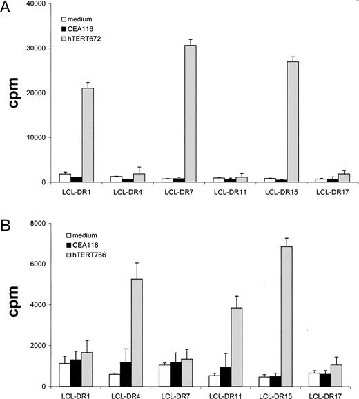 Fig. 6. A and B, presentation of hTERT672 and hTERT766 by different HLA-DR alleles. hTERT672-specific T cells (A) or hTERT766-specific T cells (B; 3 × 104 cells/well) were cocultured with one of irradiated homozygous EBV-LCLs of different HLA-DR genotypes (3 × 104/well) pulsed with peptide hTERT672, hTERT766, or an irrelevant peptide, CEA116 (20 μg/ml). The results represent the peptide-induced proliferative responses in the presence of different HLA-DR alleles. Mean and SD are shown for triplicate wells. If invisible, the SD fell within the size of the symbol. The data indicate that hTERT672 and hTERT766 epitopes can be promiscuously presented by several commonly found HLA-DR alleles.
