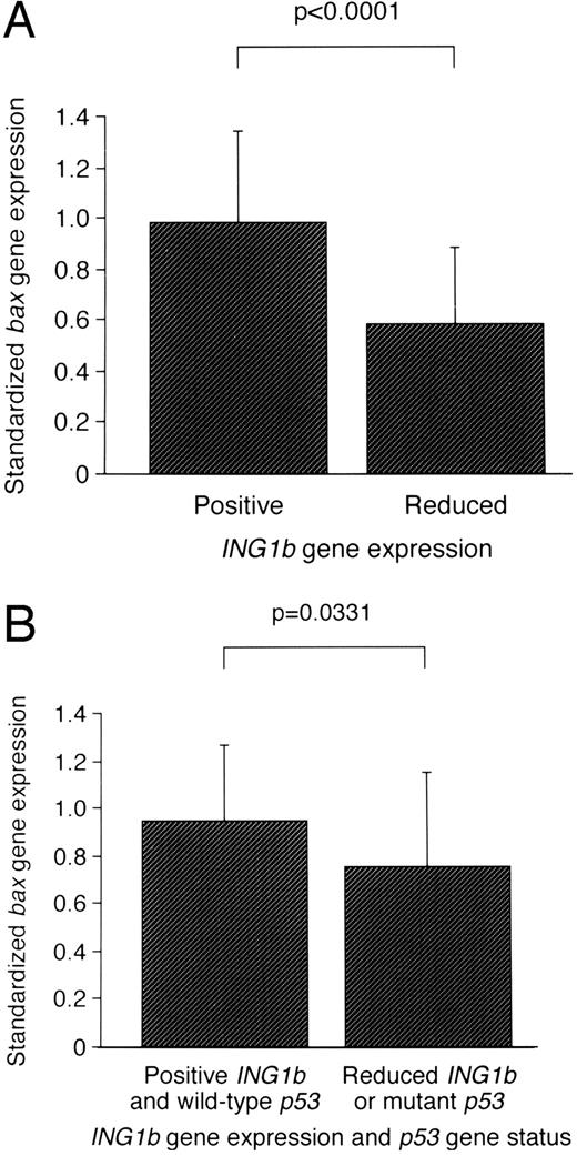 Fig. 6. A, standardized bax gene expression ratio of NSCLCs in relation to ING1b gene expression. B, standardized bax gene expression ratio of NSCLCs in relation to ING1b gene expression and p53 gene status.