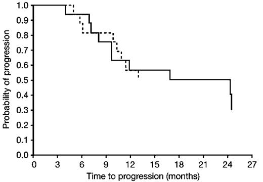 Fig. 1. Kaplan–Meier curve showing TTP in the two cohorts of patients. Solid line, cohort 1; dashed line, cohort 2.