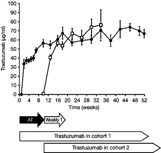 Fig. 2. Mean trastuzumab serum trough concentrations for patients in cohorts 1 (•) and 2 (□). Bars, SE.