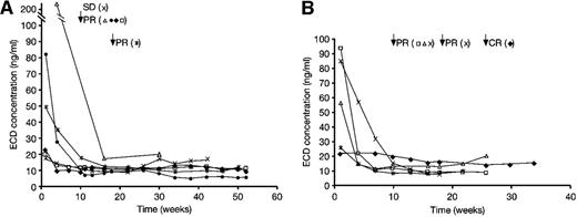Fig. 3. HER2 ECD levels over time in relation to response to therapy in cohorts 1 (A) and 2 (B). Time of occurrence of best response is indicated.