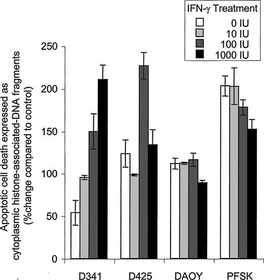 Fig. 4. Treatment with IFN-γ restores sensitivity to TRAIL-induced apoptosis in human MB cells D341 and D425. Apoptotic cell death is quantified using a cell death ELISA showing enrichment of nucleosomes in the cytoplasmic fraction of TRAIL (200 ng/ml)-treated (24 h) human MB cells D341 and D425. Values represent the mean percentage of increase compared with untreated cells ± SD (n = 3). DAOY human MB (moderately TRAIL sensitive) and PFSK human primitive neuroectodermal tumor (TRAIL sensitive) cells expressing caspase-8 serve as control.