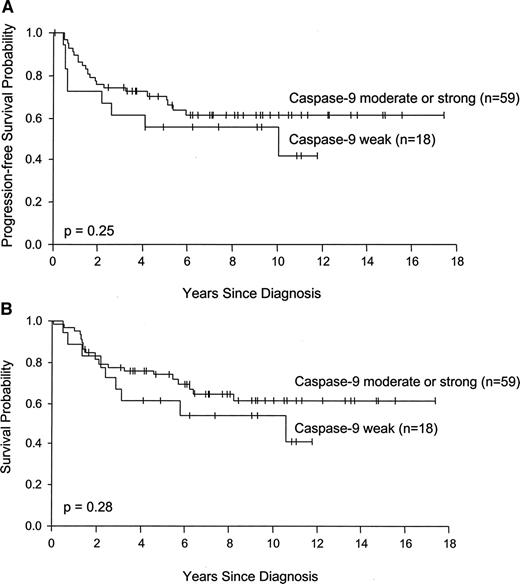 Fig. 2. Caspase-9 protein expression and survival. The Kaplan-Meier curves show the probability of progression-free survival (A) and overall survival (B) in terms of the level of expression of caspase-9 protein determined by immunohistochemistry.