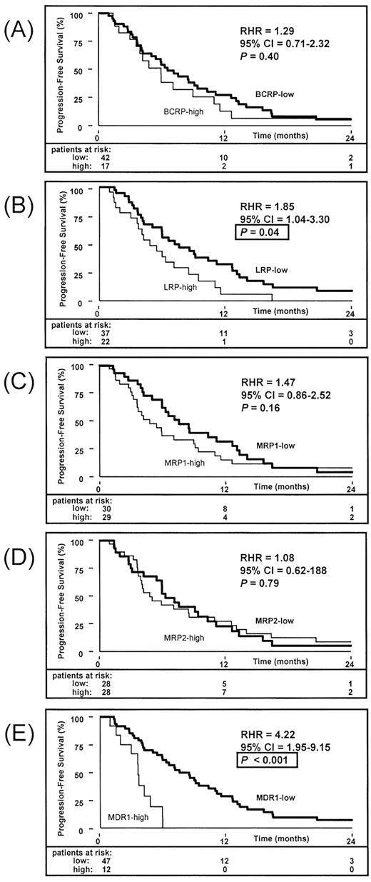 Fig. 2. Kaplan-Meier curves for PFS as a function of the relative mRNA levels of BCRP (A), LRP (B), MRP1 (C), MRP2 (D), and MDR1 (E). The optimized cut points to classify tumors as high versus low for BCRP, LRP, MRP1, MRP2, and MDR1 were >360, >152, >85, >59, and >26, respectively. The number of patients at risk in each group at different time points is shown.