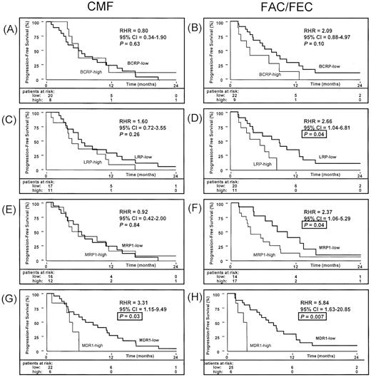 Fig. 3. PFS as a function of the relative mRNA levels of BCRP (A and B), LRP (C and D), MRP1 (E and F), and MDR1 (G and H) in CMF- and FAC/FEC-treated patients. For cut points, see the Fig. 2<$REFLINK> legend.