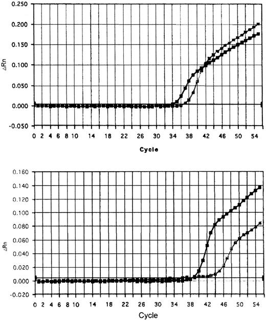 Fig. 1. Amplification plots for the p16INK4aM RTQ-MSP analysis of four plasma DNA samples. X axis, the cycle number of quantitative PCR; Y axis, ΔRn, the fluorescence intensity over the background.