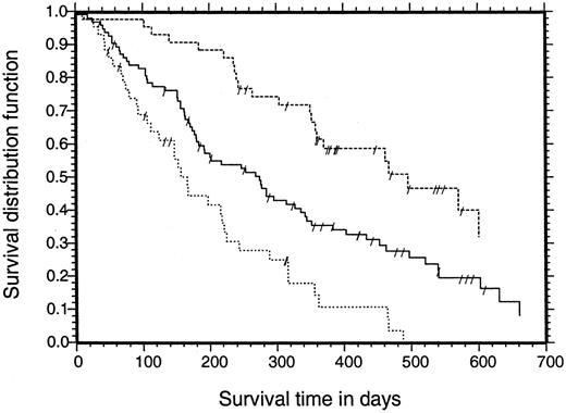 Fig. 1. Survival curves in NSCLC patients with low (≤1.11 grams/liter, —), intermediate (1.12–1.84 grams/liter, —), and high (≥1.85 grams/liter, …) baseline AAG (/censored observation).